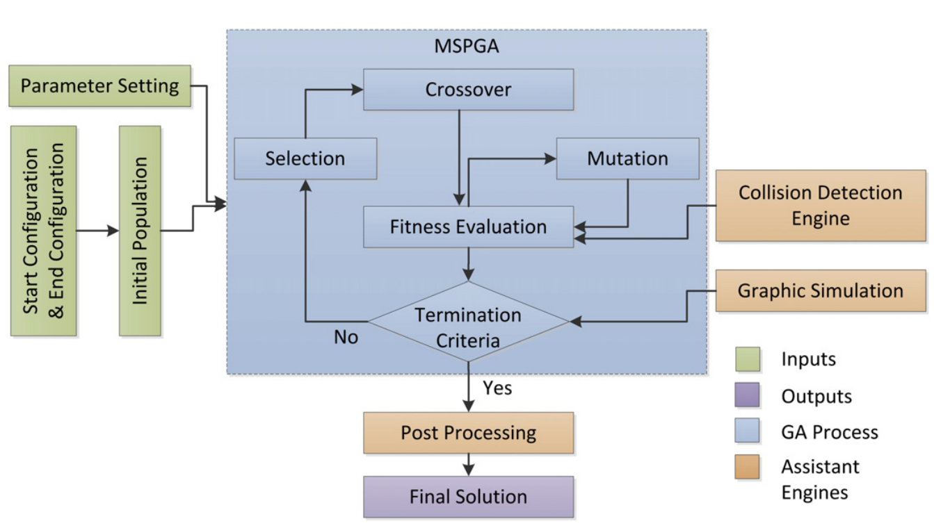 Parallel genetic algorithm based automatic path planning for crane lifting in complex environments