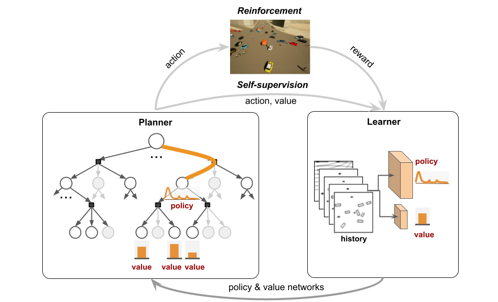 Closing the Planning-Learning Loop with Application to Autonomous Driving