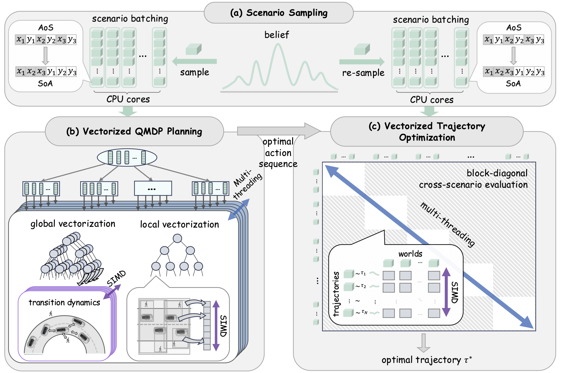 Vec-QMDP: Vectorized POMDP Planning on CPUs for Real-Time Autonomous Driving