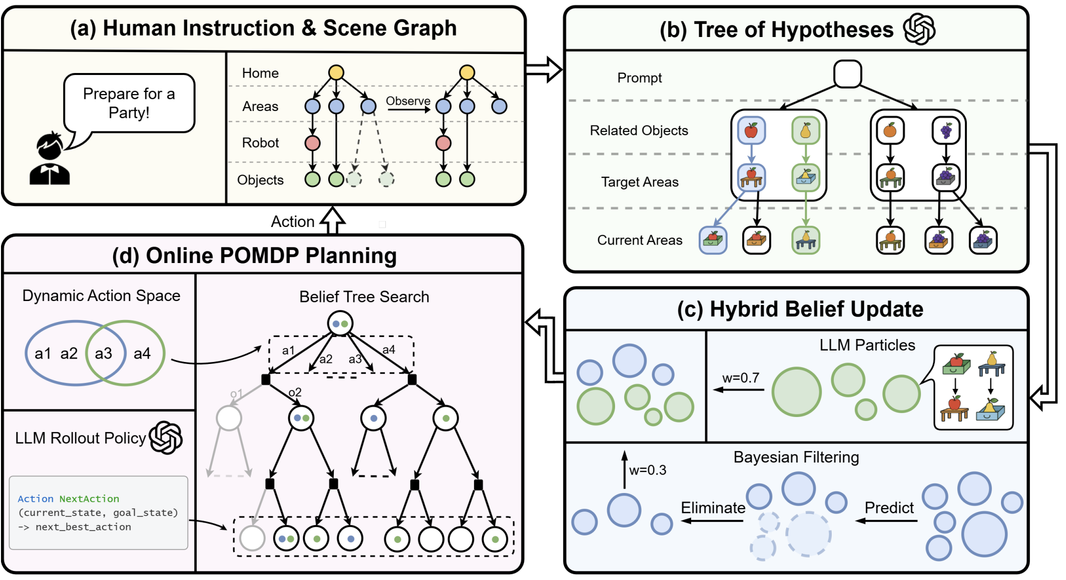 Tru-POMDP: Task Planning Under Uncertainty via Tree of Hypotheses and Open-Ended POMDPs