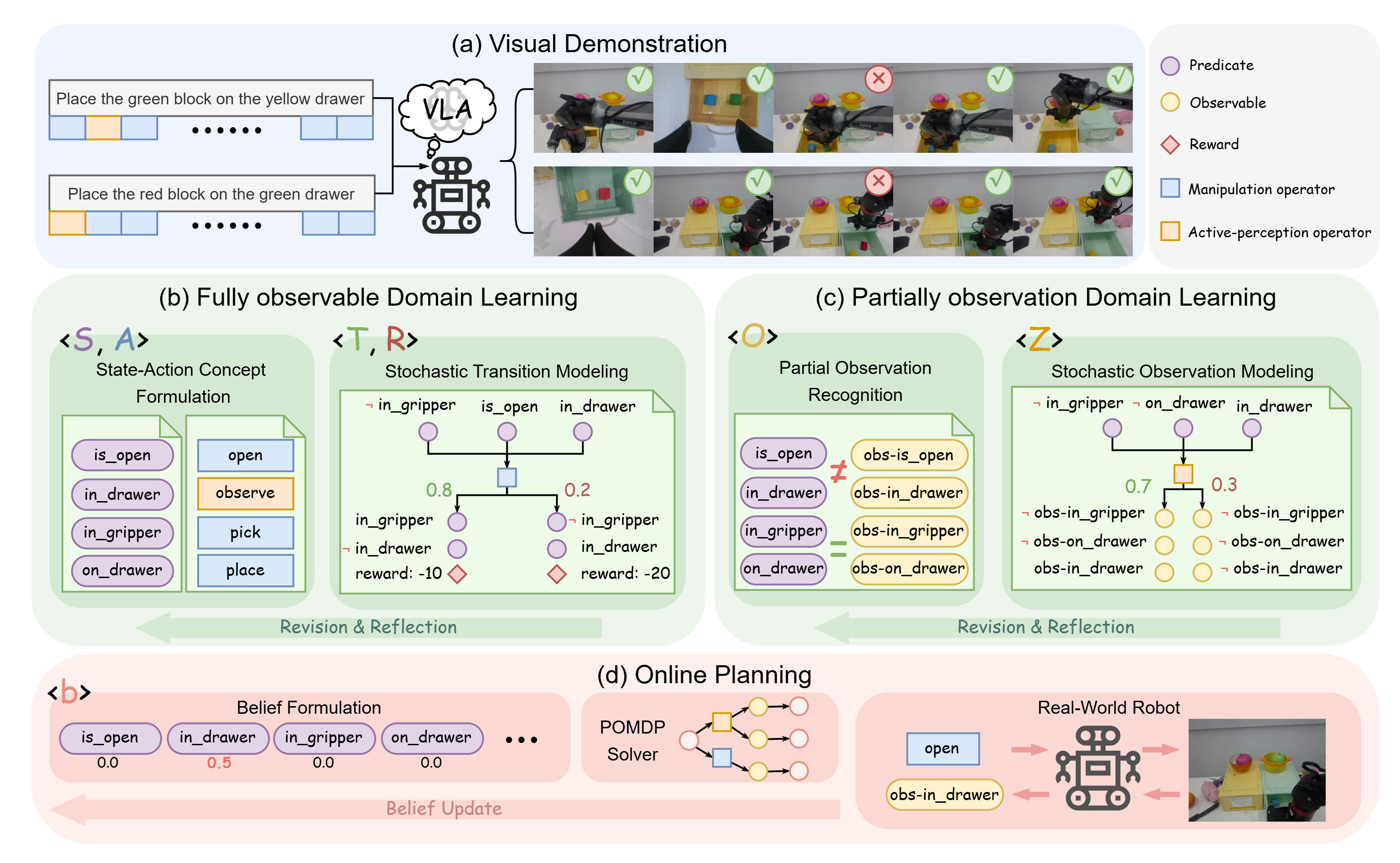 PO-PDDL: Learning Symbolic POMDPs from Visual Demonstrations for Robot Planning Under Uncertainty