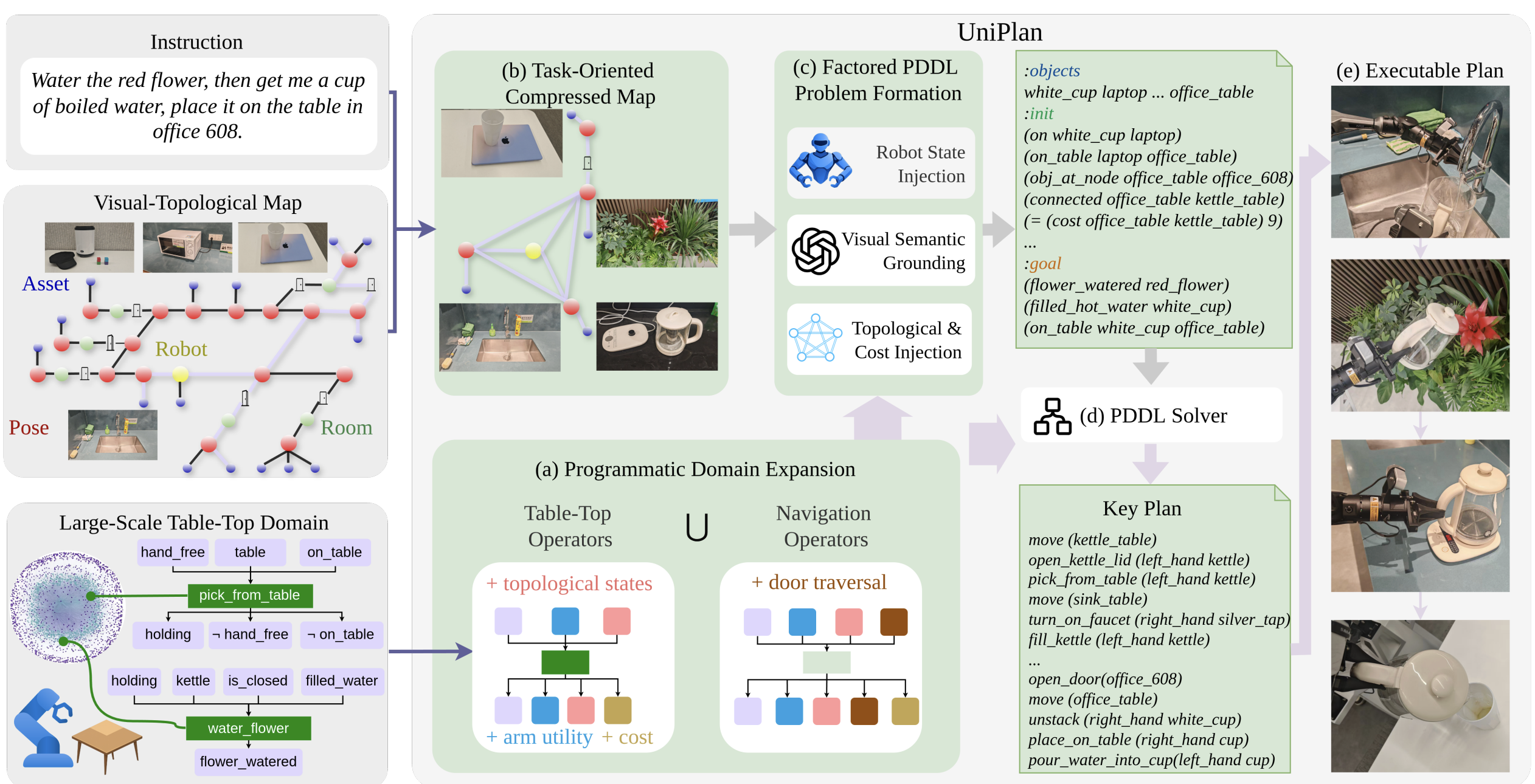 UniPlan: Vision-Language Task Planning for Mobile Manipulation with Unified PDDL Formulation