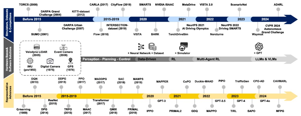 Multi-Agent Reinforcement Learning for Autonomous Driving: A Survey